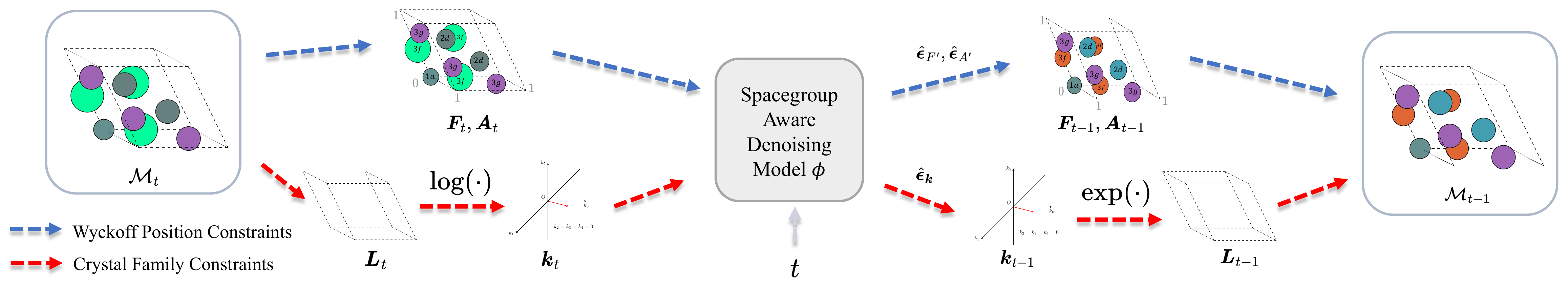 DiffCSP++ overview