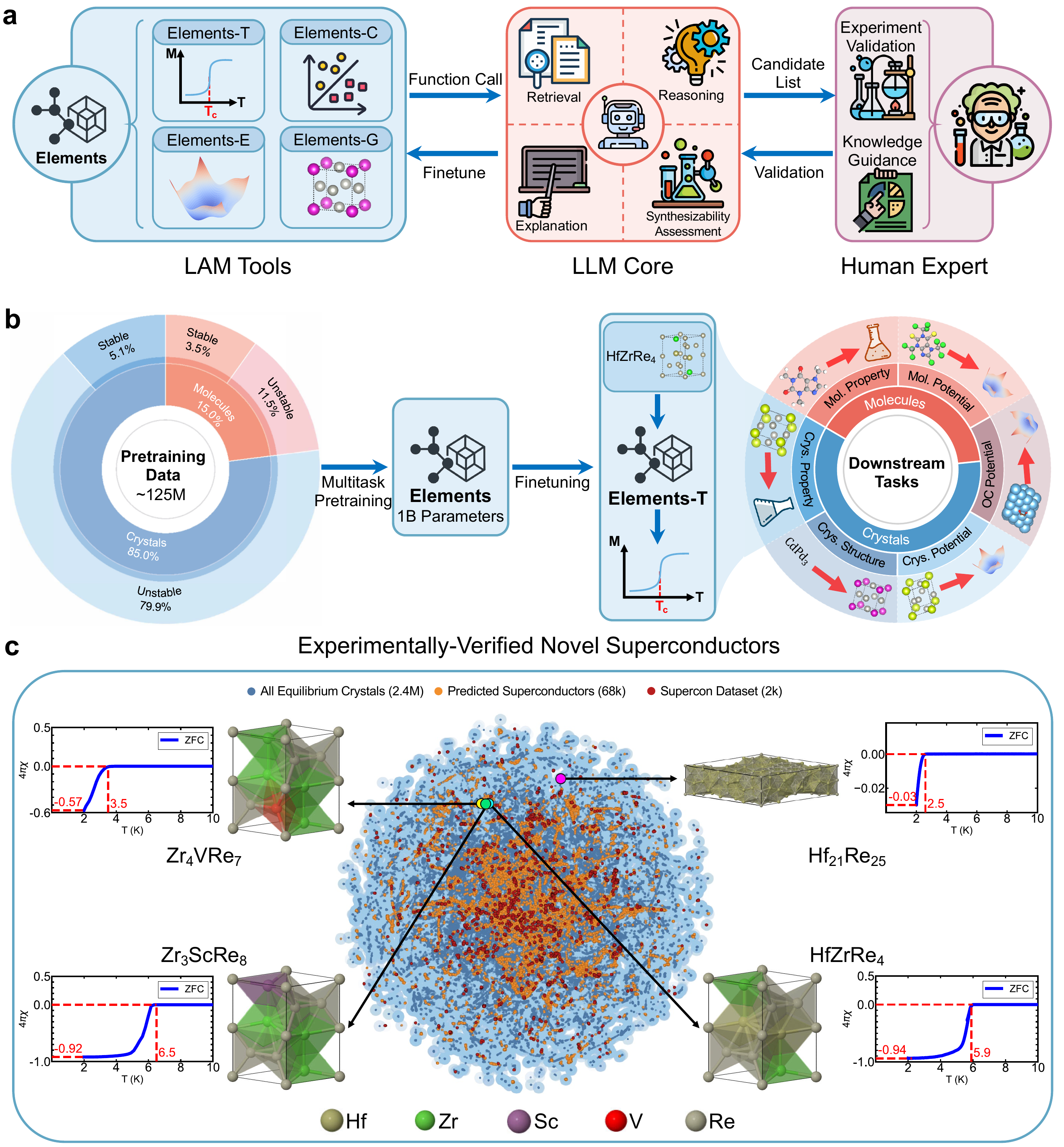 Elements overview